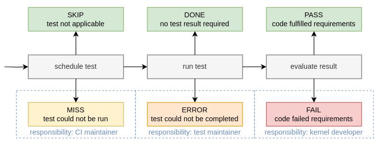 The image is a flowchart showing test result statuses: “schedule test” leadsto “SKIP” (test not applicable), “MISS” (test not run, CI maintainerresponsible), “run test” leads to “DONE” (no result needed), “ERROR” (testnot completed, test maintainer responsible), then “evaluate result” leads to“PASS” (requirements met) or “FAIL” (requirements failed, kernel developerresponsible).